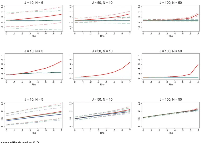 Fig 11. Misspecified model. Row 1 (interpreted like Fig 3) shows the distribution of the errors in marginal effects estimates from the RE estimation (red), FE estimation (blue), and WB approach (green)