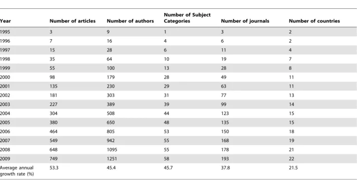 Fig. 1 shows past and extrapolated research dynamics of GPRD studies in comparison with studies using other public electronic health database derived from [8,9,10].