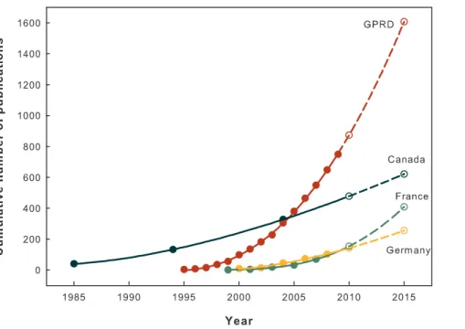 Table 2. Number of authors and GPRD studies with their cumulative percentage as grouped by number of authored GPRD studies published between 1995 and 2009.