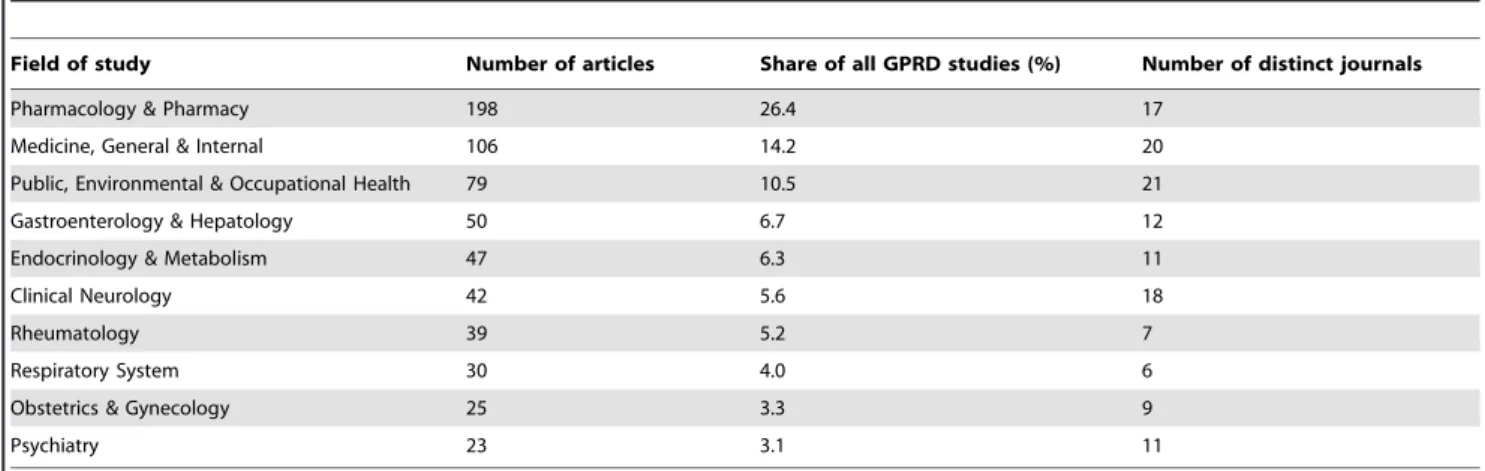 Table 4. Top 10 journals ranked by number of GPRD studies published between 1995 and 2009.