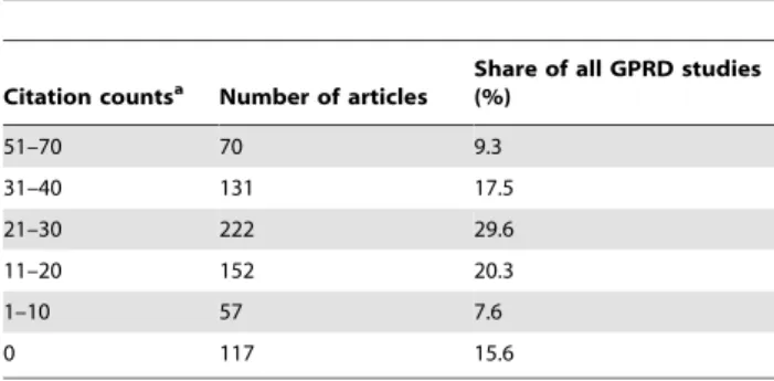 Table 6. Countries that published more than 15 GPRD studies between 1995 and 2009 ranked by the number of GPRD studies per million inhabitants.