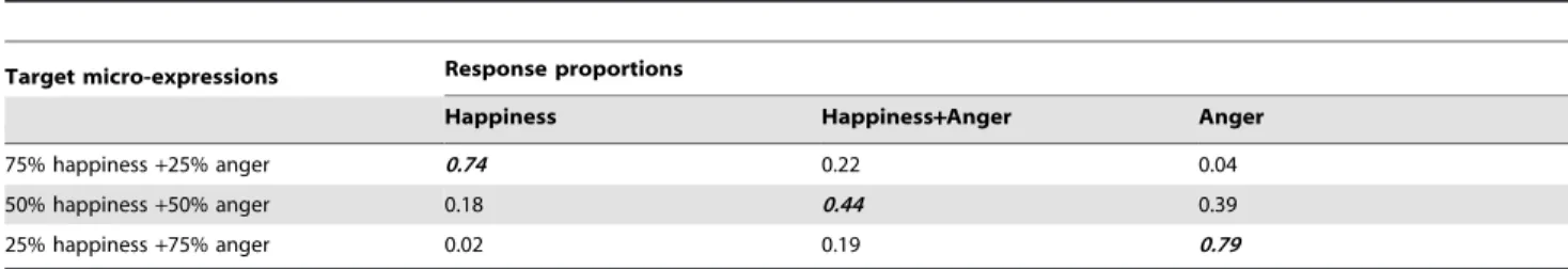 Figure 4. The mean response proportions for happiness and anger for each target micro-expression in Experiment 3