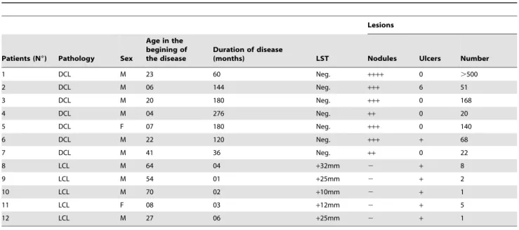 Table 2. Clinical and immunologic data from patients with diffuse cutaneous leishmaniasis (DCL) and localized cutaneous leishmaniasis (LCL).