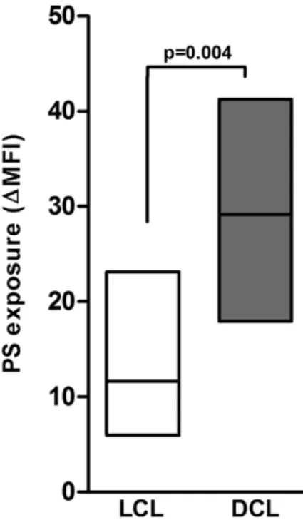 Figure 1. PS exposure on the L. amazonensis amastigotes surface. Thioglycollate-induced peritoneal macrophages derived from F1 (BALB/C X C57BL/6) mice were infected with different isolates obtained from patients with LCL (BA69, BA73, BA115, BA 125, and M22