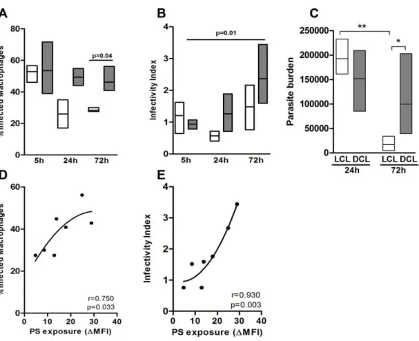 Figure 2. Leishmania isolate infectivity and PS exposure. Peritoneal macrophages derived from F1 mice were infected with different isolates obtained from patients with LCL (BA69, BA73, BA 125, and M2269) (%) and DCL (BA276, BA336, and BA700) (&amp;)