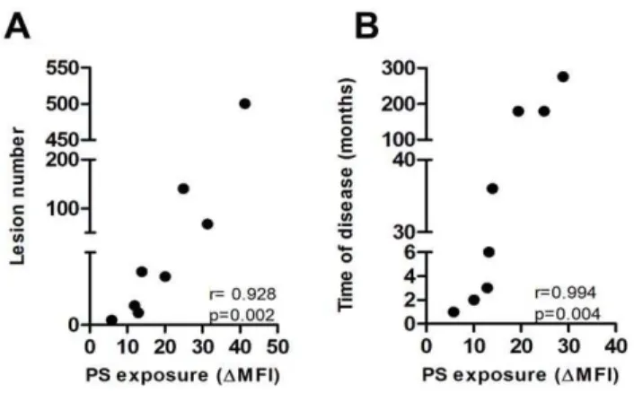 Figure 5. PS exposure on L. amazonensis isolates correlates with clinical parameters of the disease