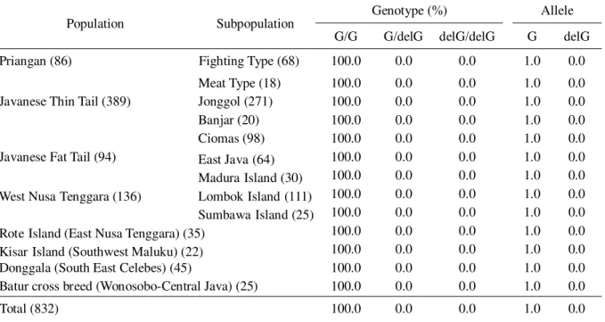 Table 1.  Genotype and Allele Frequency of the GH|AluI Locus