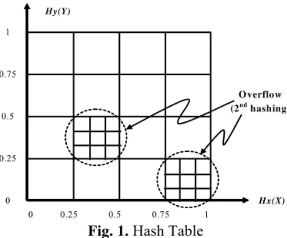 Fig. 1. Hash Table 