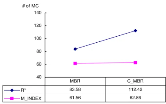 Fig. 5. Number of MBR Comparison Operations 
