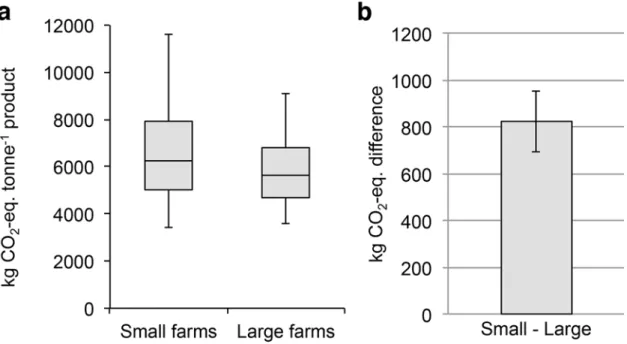 Fig 2. Greenhouse gas emissions resulting from the production of one tonne of Pangasius fish in small and large farms