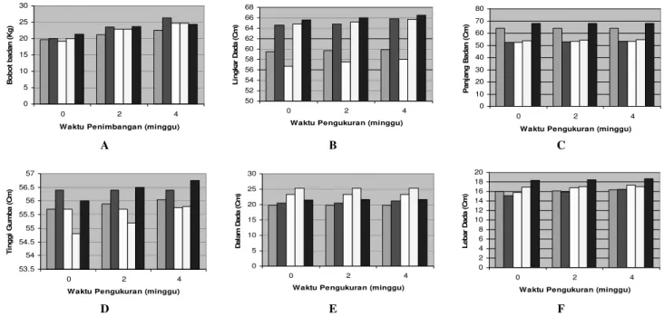 Figure 1. The average frequency distribution measurements of Texel sheep according to the treatment period