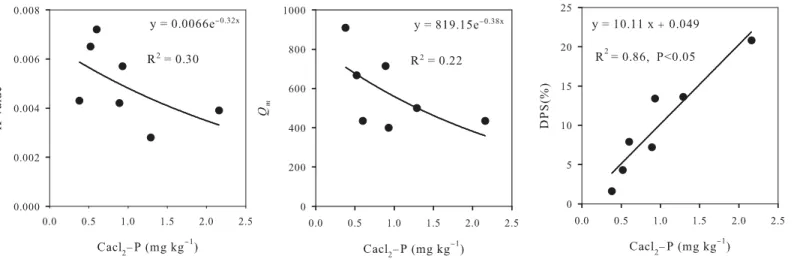 Fig 5. Relationships among K-value, Qm, DPS, and CaCl 2 -P under P-accumulated soils.