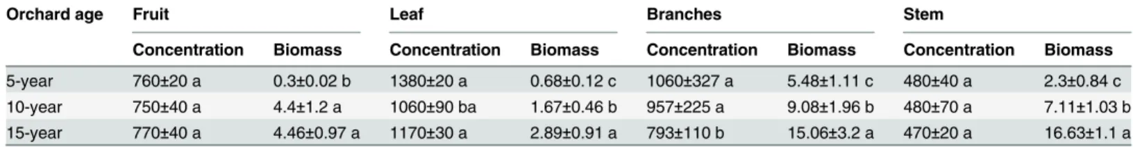 Table 1. Phosphorus concentration and aboveground biomass in different organs of apple trees.