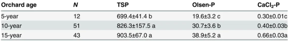 Table 3. Effects of the number of years on soil total P, Olsen-P and CaCl 2 -P in orchard.