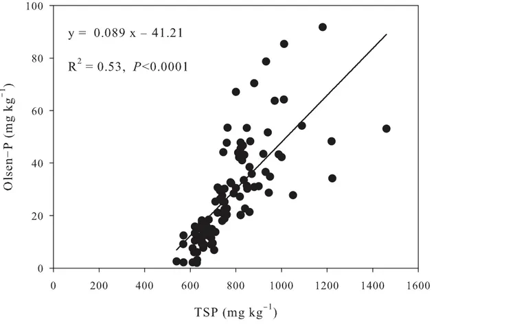 Fig 3. Relationship between total soil P and Olsen-P in P-accumulated soils.