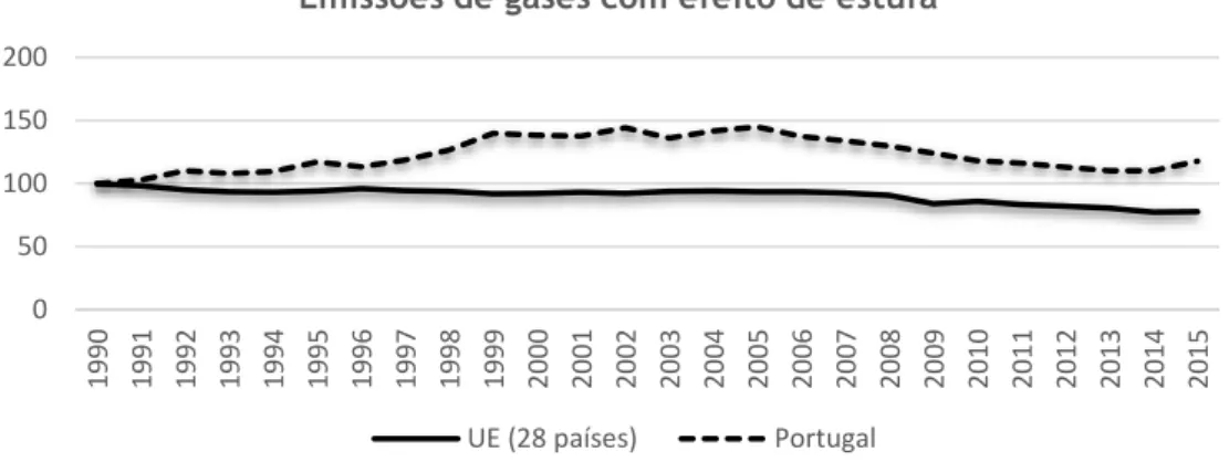 Figura 1.1. Gráfico de emissões com efeito de estufa, com base o ano de 1990 [13]