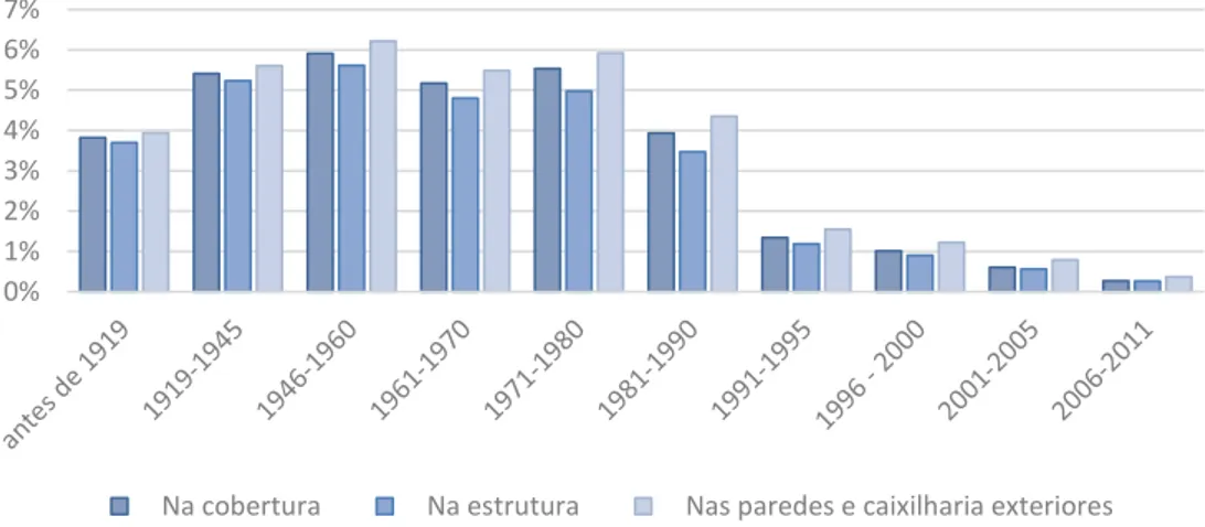 Figura 2.3. Tipo de reparação em edifícios segundo a época de construção [17] 