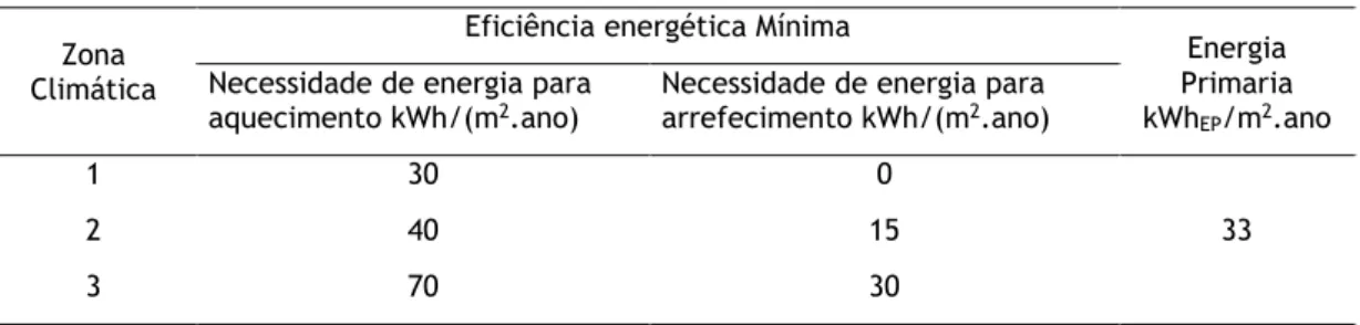 Tabela 2.1. - Sugestão para o limite de desempenho do nZEB para Portugal [3] 