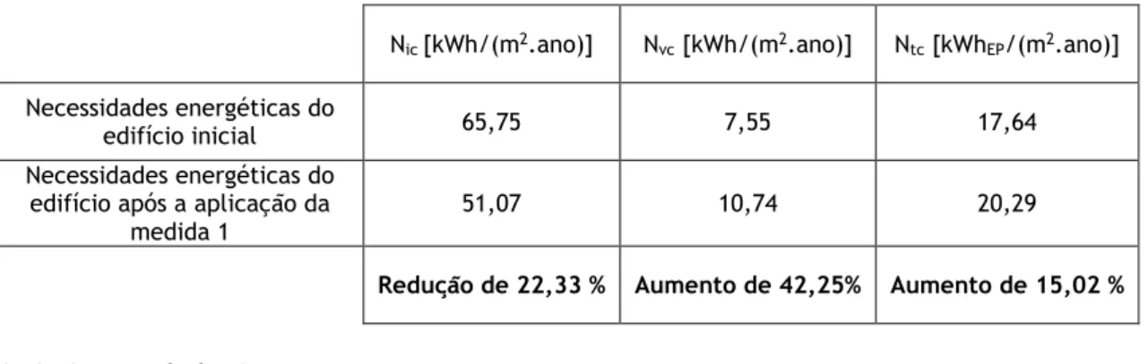 Tabela 3.6. Necessidades energéticas do edifício após aplicação da Medida 1 