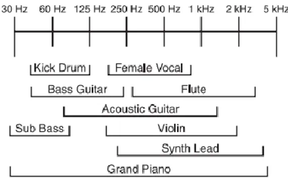 Figura 4. Rango de algunos instrumentos musicales. 