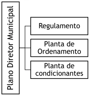 Figura 11 - Elementos fundamenais que constituem o PDM  O plano diretor municipal é ainda é ainda acompanhado por 19 : 