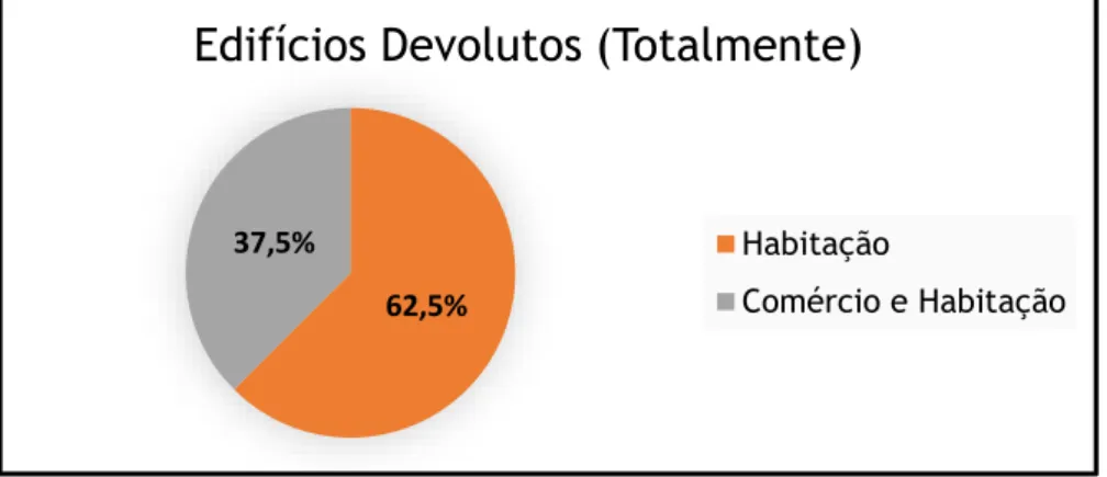 Gráfico 4 - Relação entre os edifícios devolutos com o tipo de atividade – Rua A 