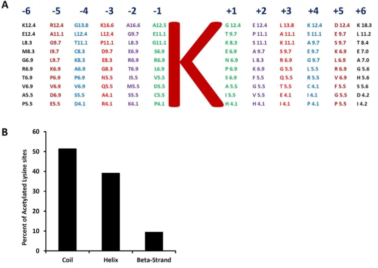 Figure 3. Characteristics of acetylated lysine sites in rice. (A) Amino acid frequency percentages for 6 6 amino acids from lysine acetylated site
