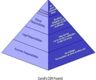 Figure 2.1: The pyramid of Corporate social responsibility  Source: Carroll (1991, p. 42) 