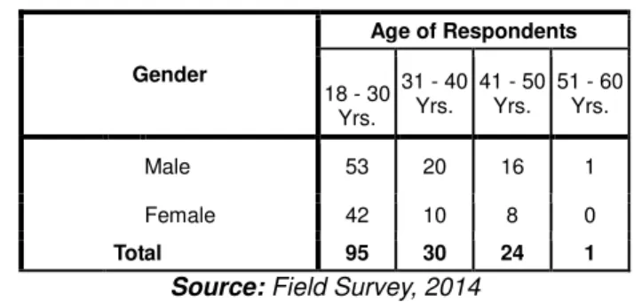 Table 4.1: Gender * Age of Respondents Cross tabulation 