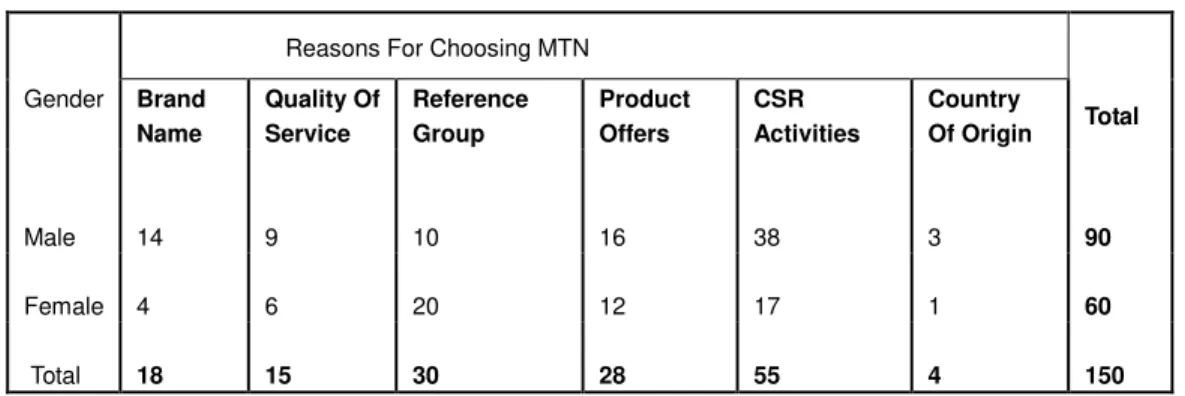 Table 4.8: Gender* Respondents Reason for choosing MTN Cross tabulation 