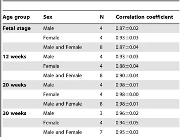 Table 4. Summary of age-related correlation coefficients between different age groups.