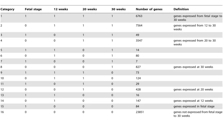 Table 9 shows correlation coefficients within the same age group for genes bearing GO terms such as neutrophil, monocyte, and platelet