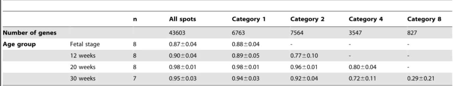 Table 6. Age-related correlation coefficients for each gene set by classification.