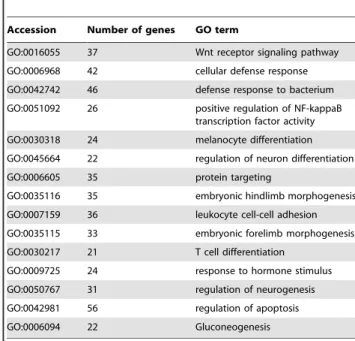 Table 8. Predominant genes with GO terms related to biological processes in category 2.