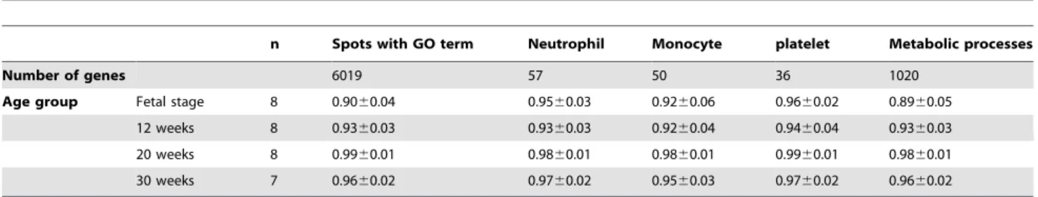 Table 10. GO terms for a subset of GO:0002376 immune system processes.