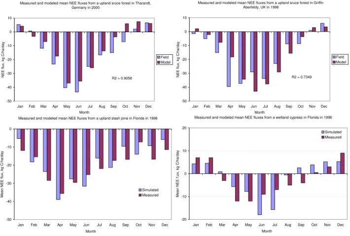 Fig. 3. Comparison between observed and Forest-DNDC modeled NEE fluxes for a upland spruce forest in Tharandt, Germany (a), a upland spruce forest in Griffin-Aberfeldy, the UK (b), a upland slash pine (c) and a wetland cypress (d) in Gainesville in Florida