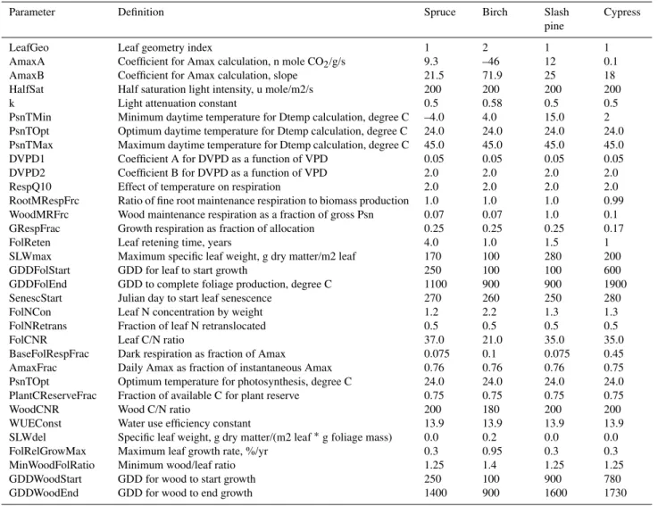 Table 1. Physiological and phenology parameters for spruce, birch, slash pine and cypress forests adopted in Forest-DNDC.