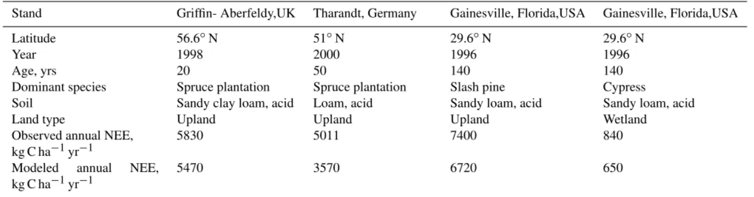 Table 2. Characteristics of four forest stands used for validation of Forest-DNDC ∗ .