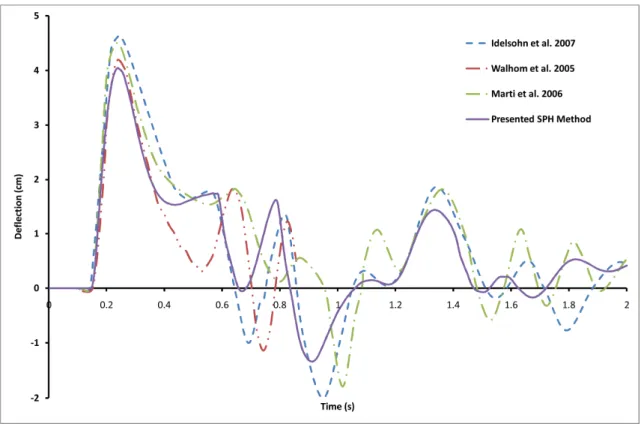 Fig. 4 Initial geometry of the bar under a lateral wave 