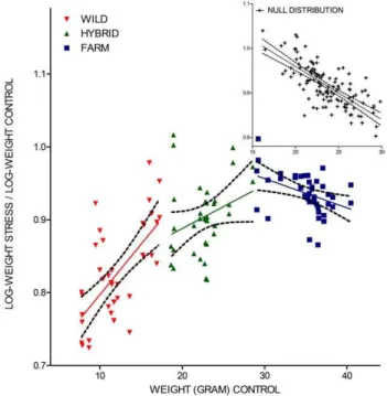 Figure 4). Overall, these results deviate from the null hypothesis (Figure 4), and demonstrate that the displayed differences in stress responsiveness of farmed and wild salmon were not an artefact caused by differences in body weight per se, nor by a posi