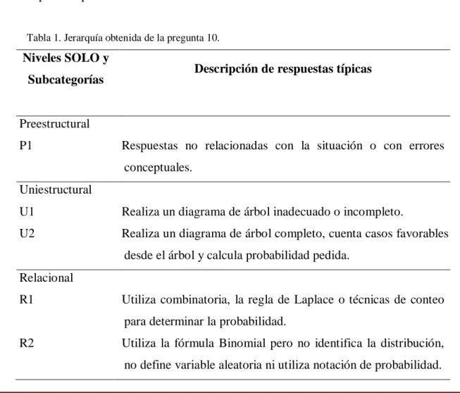 Tabla 1. Jerarquía obtenida de la pregunta 10. 