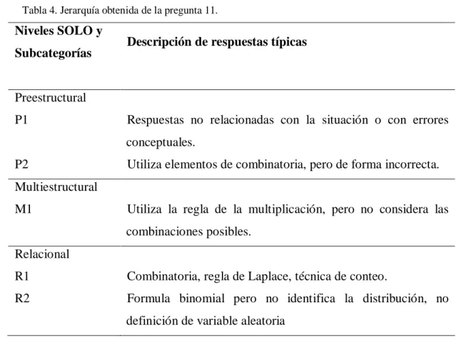 Tabla 4. Jerarquía obtenida de la pregunta 11. 