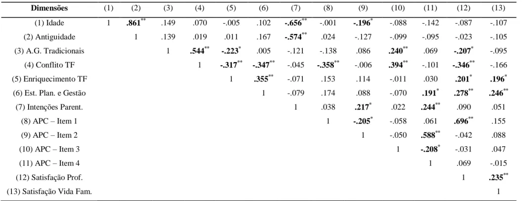 Tabela 5 - Correlações de Pearson entre as variáveis em estudo 