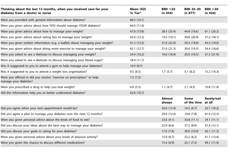 Table 1. Practice mean (SD) percentage of patients reporting having received elements of care.