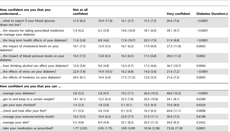 Table 3. Practice mean (SD) values for patients’ reported levels of confidence that they can deal with elements of diabetes care.