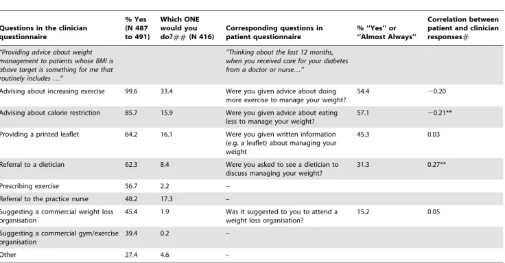 Table 5. Percentage of clinicians responding to components of their routine advice about self management.