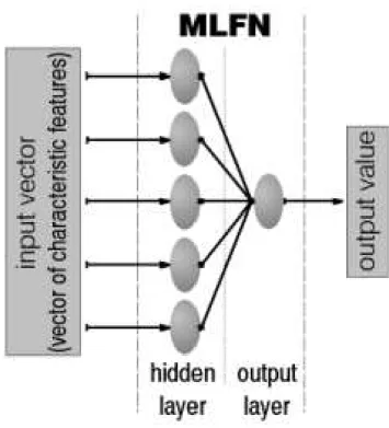 Fig. 3. Structure of the MLFN.