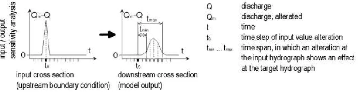 Fig. 4. Sensitivity of the the output hydrograph to a single input value.