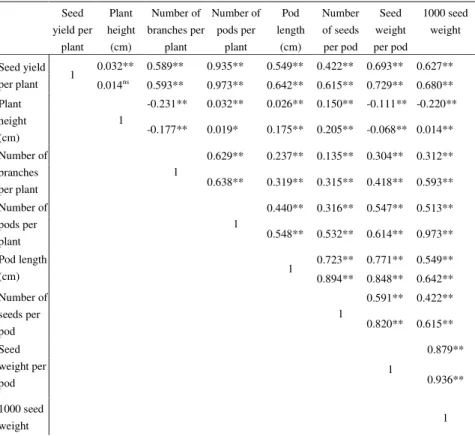 Table 1. Simple correlation coefficients between studied traits in Skopje (the upper value per  row) and in Strumica (the lower value per row) 