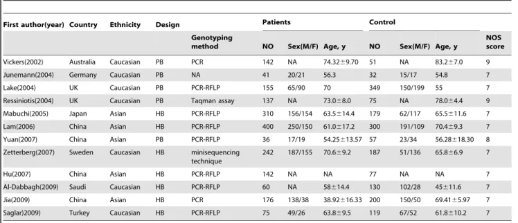 Table 1. Characteristics of eligible studies included in the present meta-analysis.